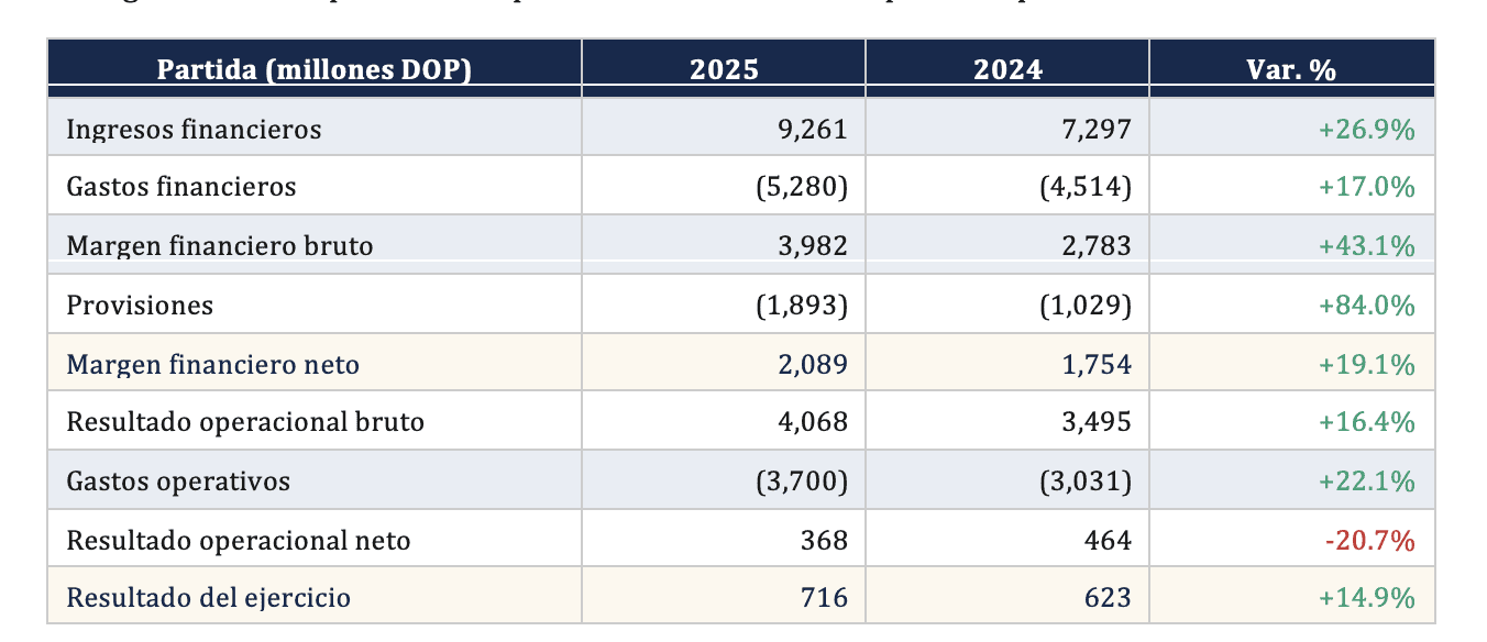 Fuente: Estados financieros auditados Banco Promerica 2025. Cifras redondeadas a millones.