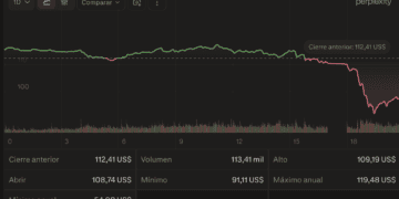 Petróleo WTI Se Desploma 18% Tras Giro Geopolítico De Trump