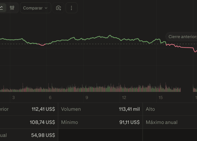 Petróleo WTI Se Desploma 18% Tras Giro Geopolítico De Trump