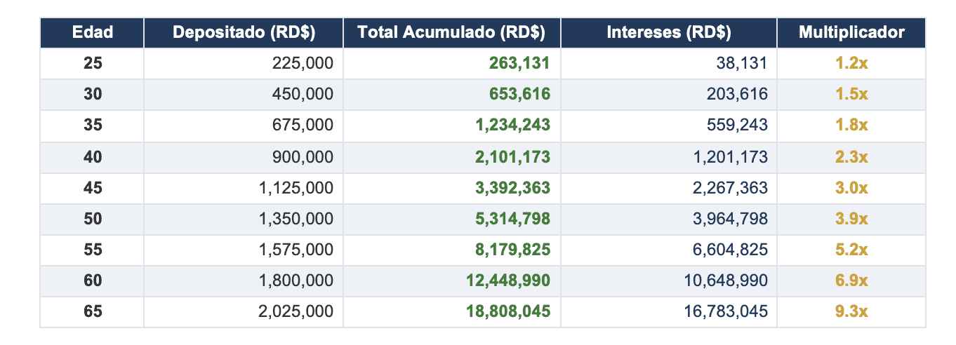 Fuente: Cálculos de DiarioFinanciero.do con fines ilustrativos. Tasas de referencia: 3% cuenta de ahorros, 8% certificado financiero, capitalización mensual.