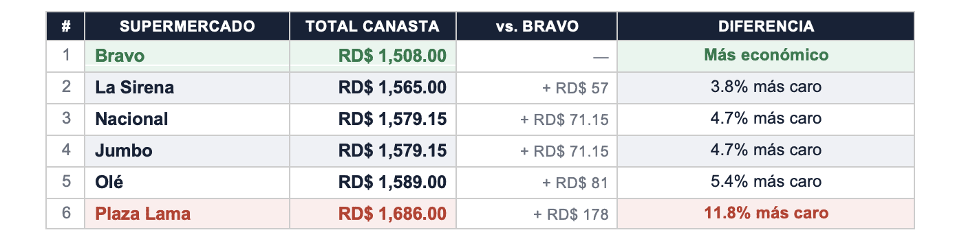 Ranking productos canasta básica: de más barato a más caro
