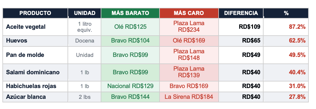 Los productos con mayor diferencia de precio entre cadenas