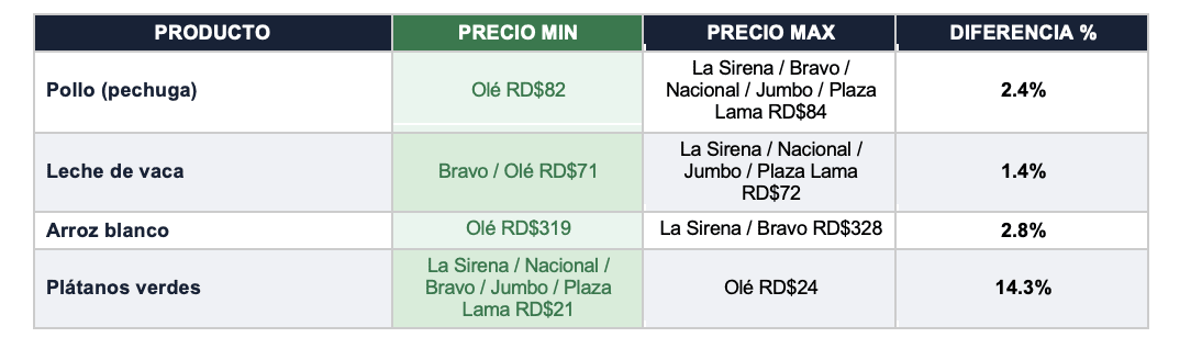 Los productos donde el precio fue prácticamente igual en todas las cadenas