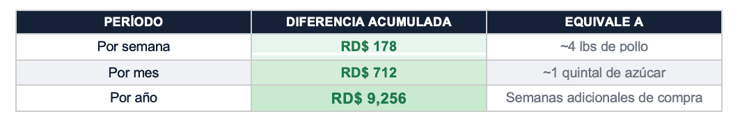 Cuánto puede ahorrar una familia eligiendo bien