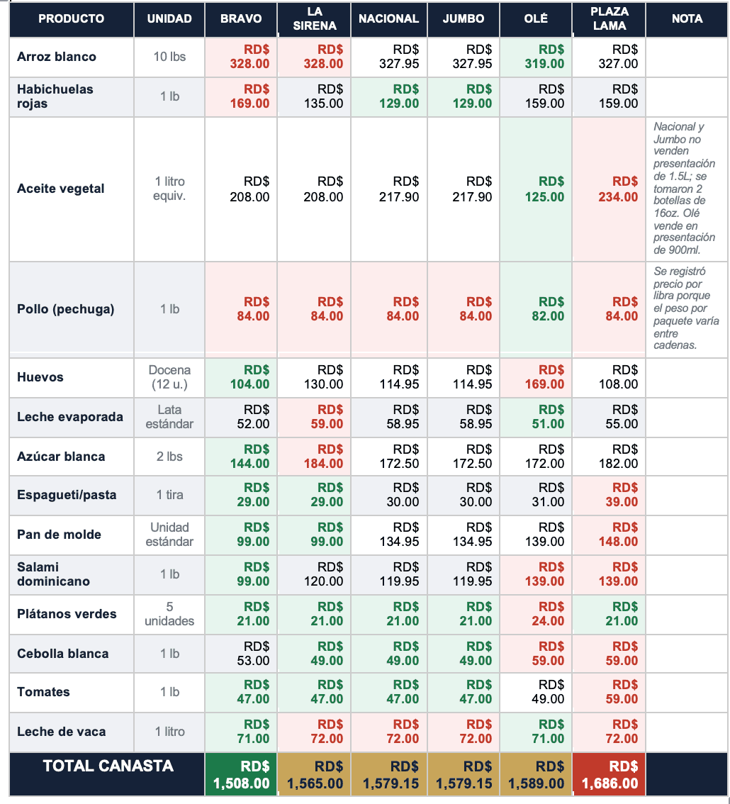 Precios por producto en cada supermercado