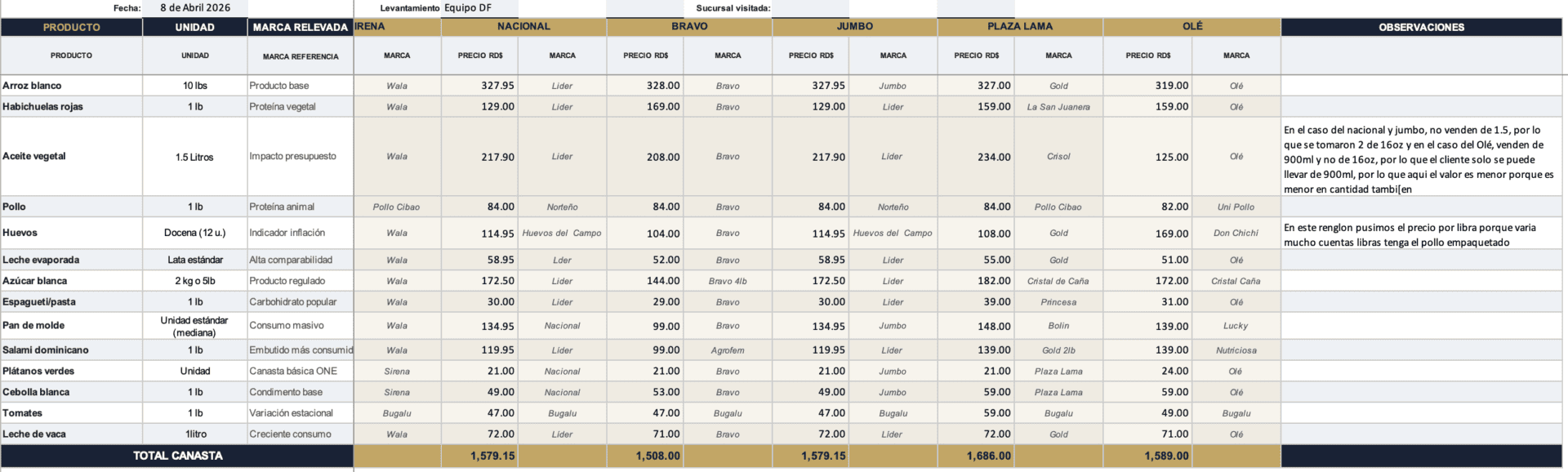 Detalle del levantamiento realizado por productos de la canasta básica 
