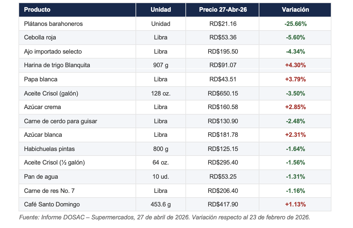 Precios canasta básica en supermercados abril 2026