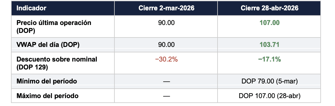 Movimiento de las acciones de César Iglesias