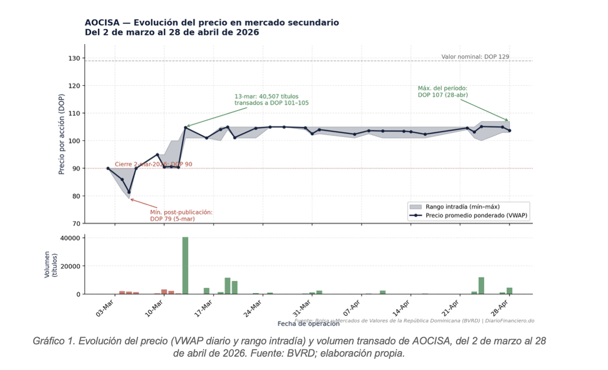 Movimiento de las acciones de César Iglesias