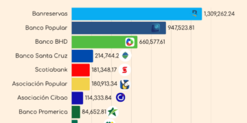 Ranking bancario de DIARIO FINANCIERO