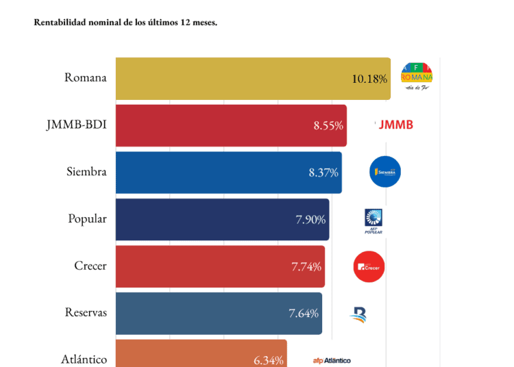 Rentabilidad AFP República Dominicana marzo 2026