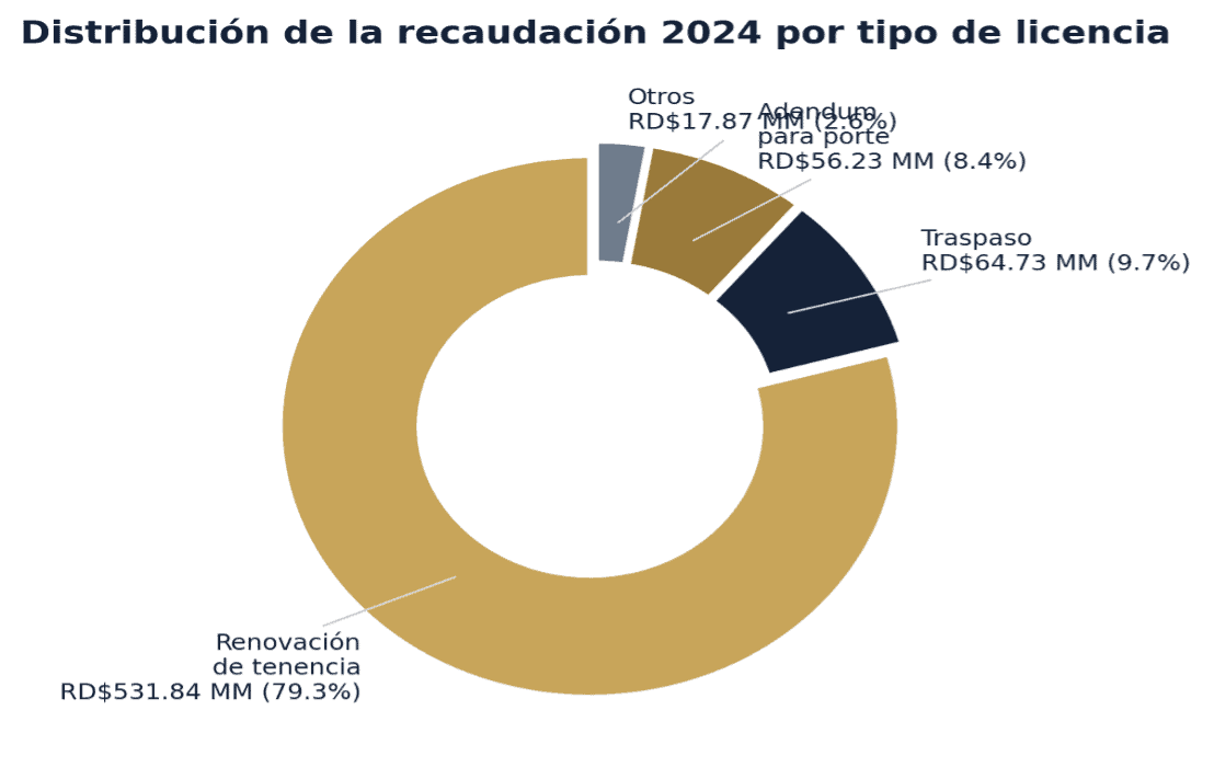 📌 El sistema depende casi totalmente de la renovación del parque existente, no de nuevas licencias. Casi 8 de cada 10 pesos recaudados provienen de renovaciones de tenencia.
