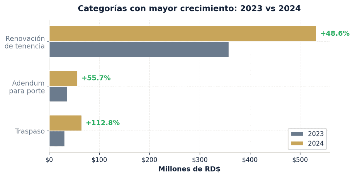 📌 El proceso de regularización no solo renovó licencias, sino que actualizó titularidad y condiciones legales, impulsando traspasos y modificaciones.