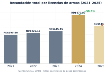 📊 El salto de 2024 no tiene precedente en la serie: en un solo año se recaudó más que en cualquier periodo anterior, superando en RD$225 millones el registro de 2023.