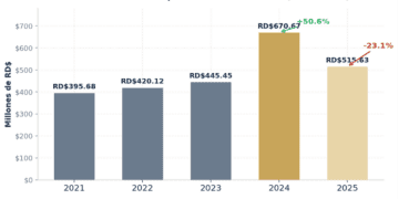 📊 El salto de 2024 no tiene precedente en la serie: en un solo año se recaudó más que en cualquier periodo anterior, superando en RD$225 millones el registro de 2023.