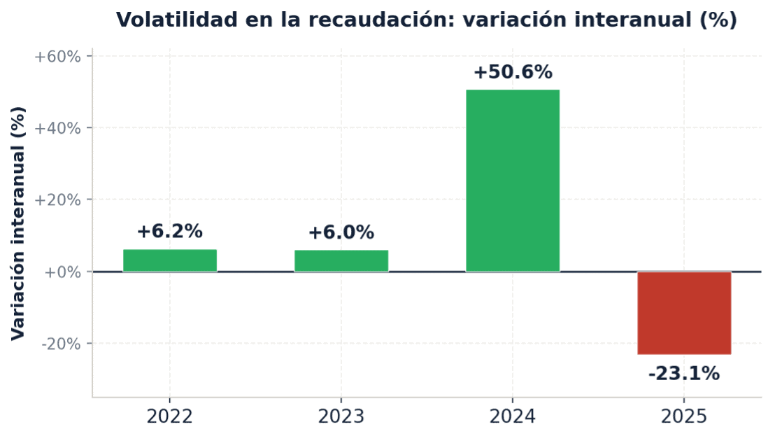 Volatilidad del recaudo en armas