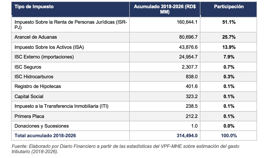 Composición del gasto tributario acumulado 2018-2026