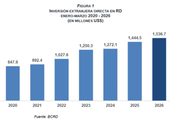 Gráfico de Inversión extranjera directa anual en RD