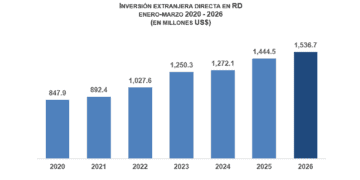 Gráfico de Inversión extranjera directa anual en RD