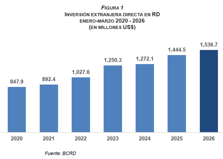 Gráfico de Inversión extranjera directa anual en RD