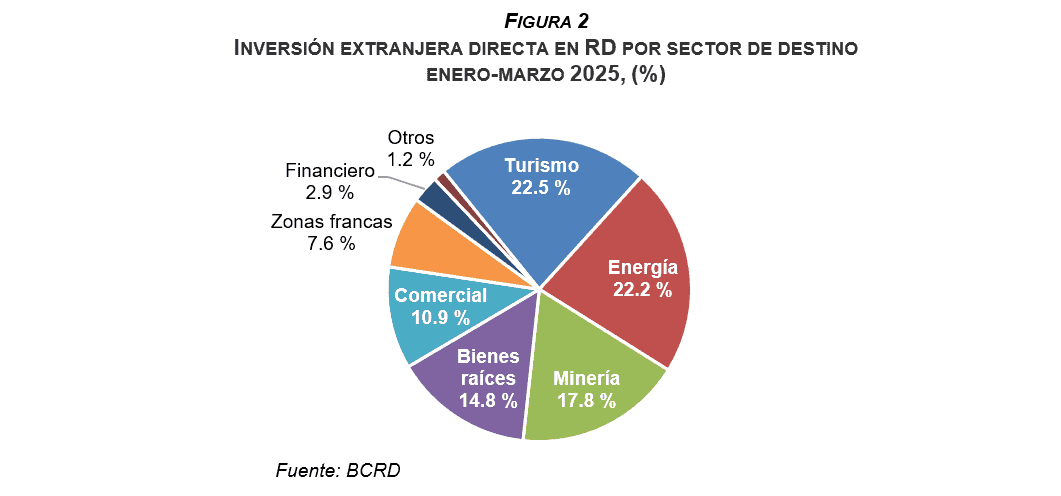 Gráfico de la inversión extranjera directa en RD durante el primer trimestre del 2026