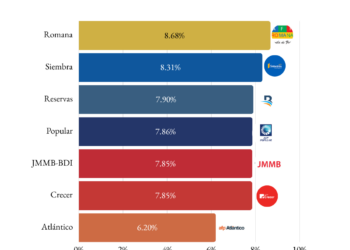 Grafica que muestra rentabilidad de las AFP en República Dominicana