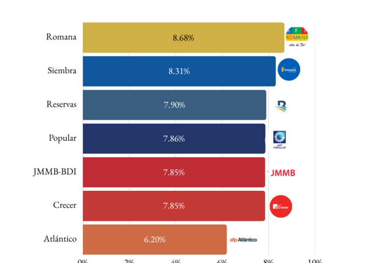 Grafica que muestra rentabilidad de las AFP en República Dominicana