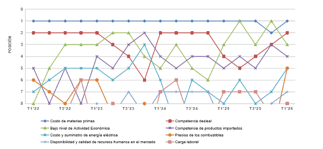 Gráfica de Principales factores que afectan la competitivdad en RD