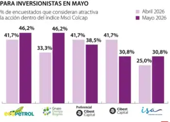 Bolsa de Colombia baja 1,51%; Ecopetrol volumen