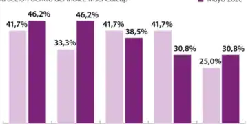 Bolsa de Colombia baja 1,51%; Ecopetrol volumen