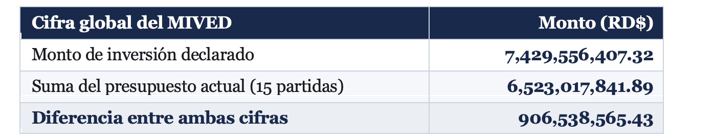 tabla de datos de obras