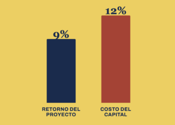 Grafica de rendimiento de capital