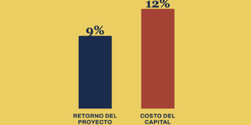 Grafica de rendimiento de capital