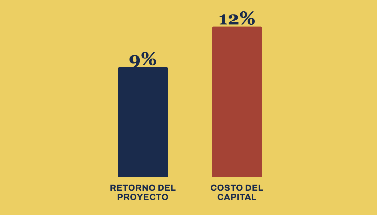Grafica de rendimiento de capital