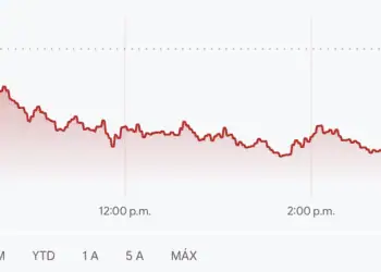 Grafica de Dow Jones