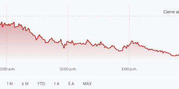 Grafica de Dow Jones