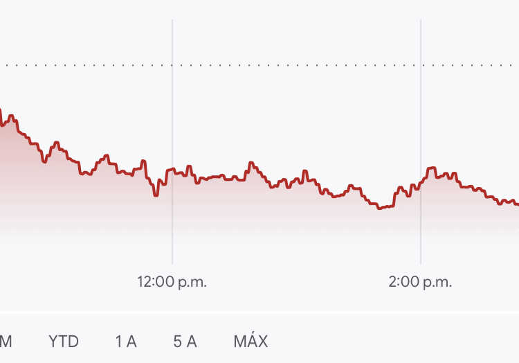 Grafica de Dow Jones