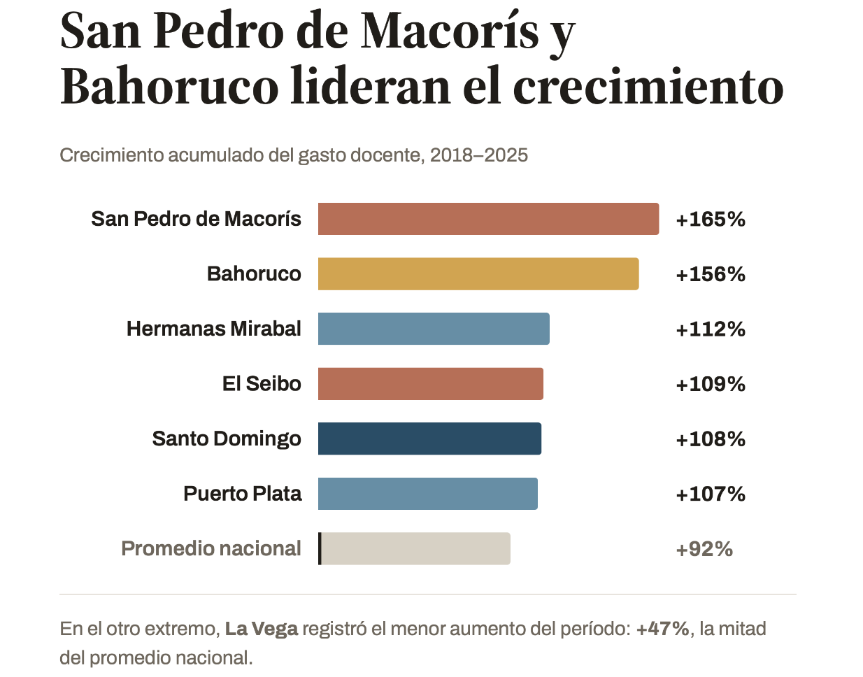 Grafica sobre gasto docente público por provincia en República Dominicana