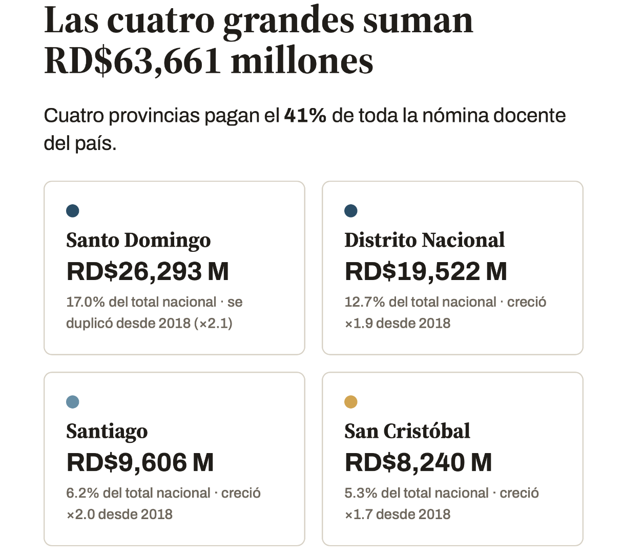 Grafica sobre gasto docente público por provincia en República Dominicana