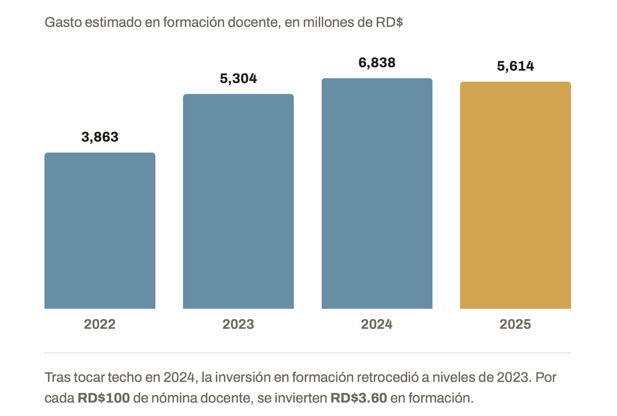 Grafica sobre gasto docente público por provincia en República Dominicana