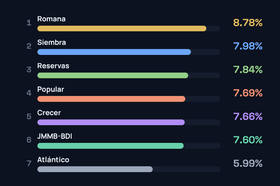 Grafica de AFPS en República Dominicana