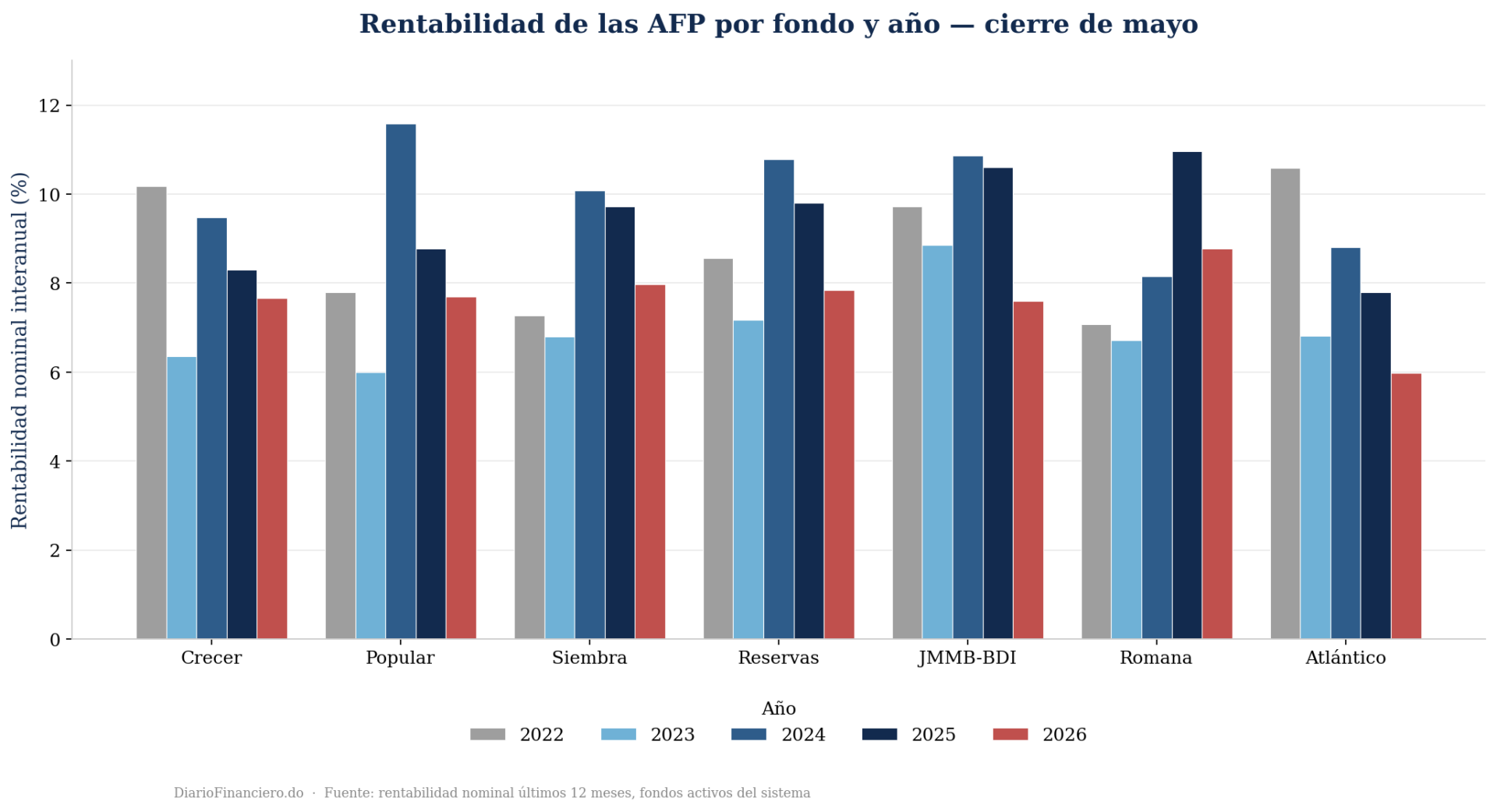 Rentabilidad AFP Dominicanas