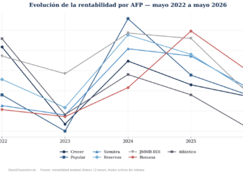 Rentabilidad AFP Dominicanas
