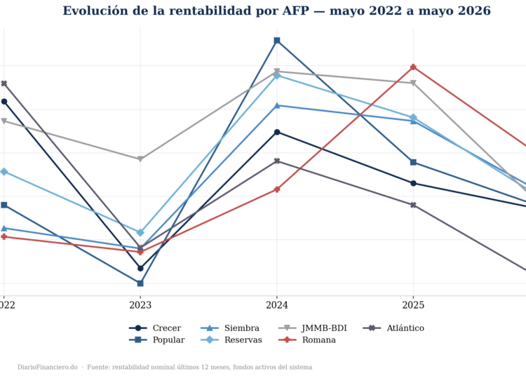 Rentabilidad AFP Dominicanas