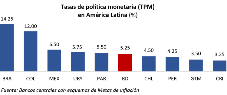 Tasa de política monetaria