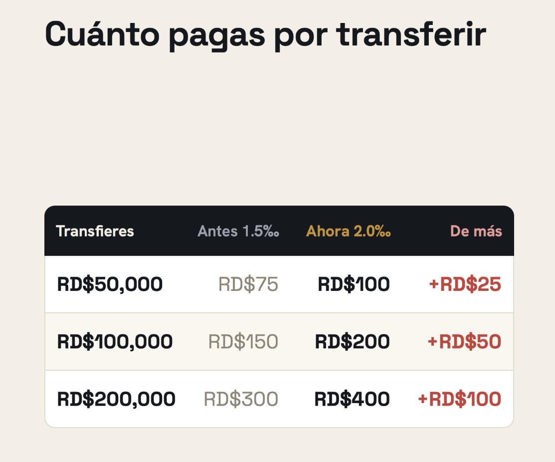 Impuesto A Las Transacciones Financieras Sube A 0.20%