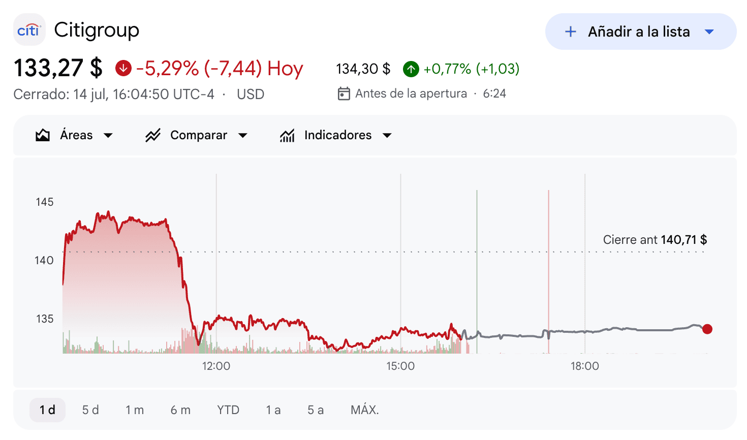 Las acciones de Citigroup Inc (NYSE:C) cotizan actualmente a $134.30, 
