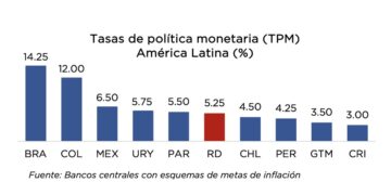 Sede del Banco Central de la República Dominicana, autoridad que fija la tasa de política monetaria