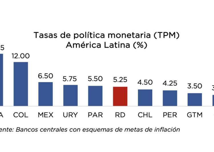 Sede del Banco Central de la República Dominicana, autoridad que fija la tasa de política monetaria
