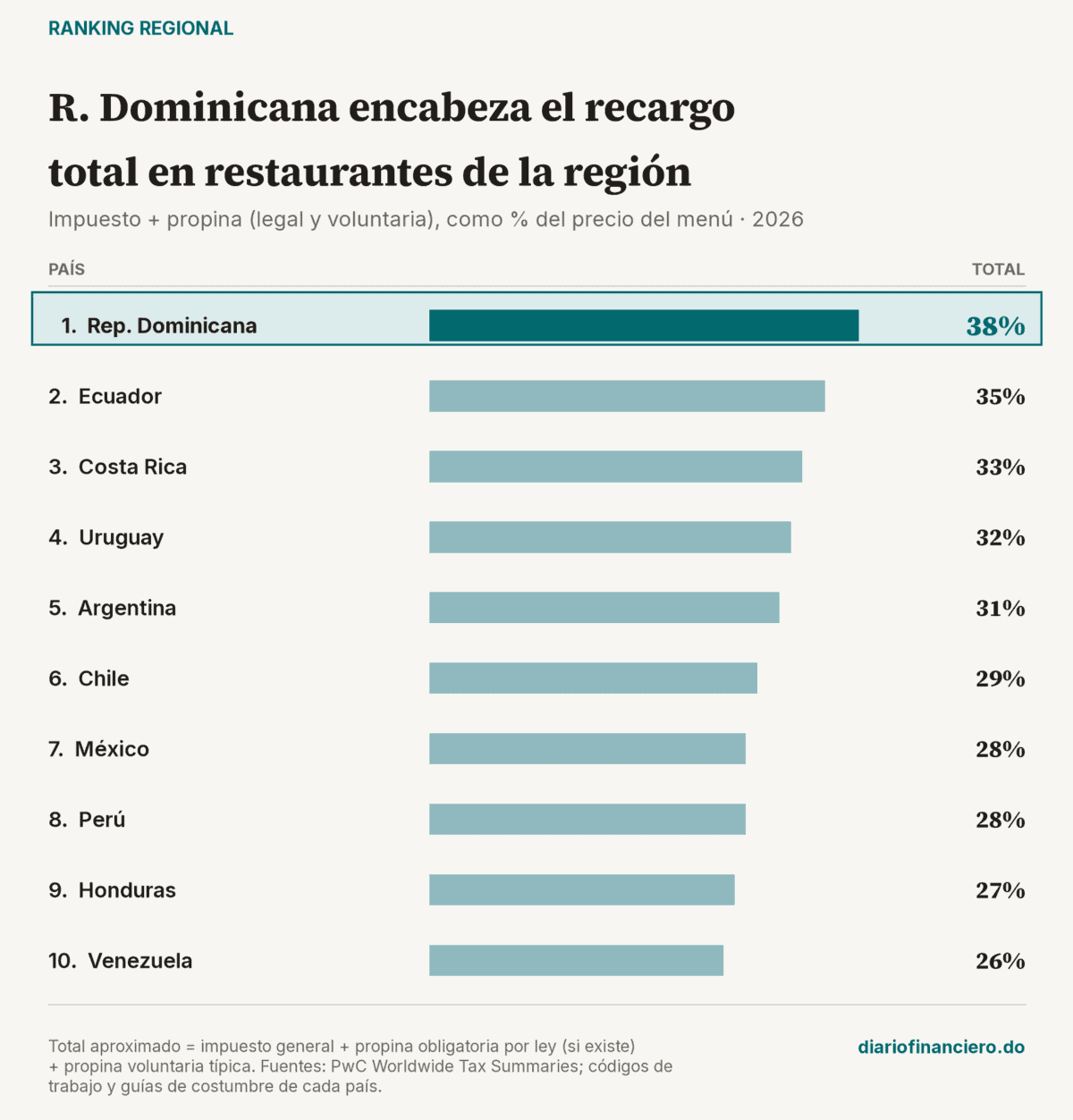 Tabla de recargos en restaurantes en América Latina